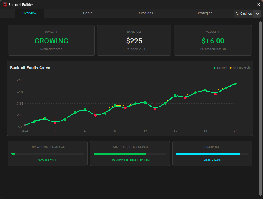 Bankroll dashboard with equity curve, win rate, and drawdown statistics