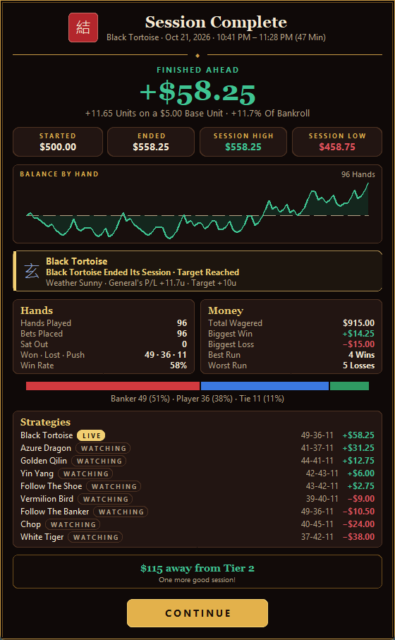 The Session Complete window for a baccarat session: Finished Ahead +$58.25, balance by hand, the General block, Hands and Money boxes, outcome bar and the Strategies table