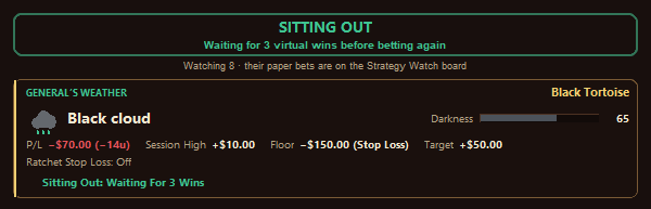 The bet bar reads SITTING OUT, waiting for 3 virtual wins, and the weather card shows a black cloud at Darkness 65 with P/L -$70.00