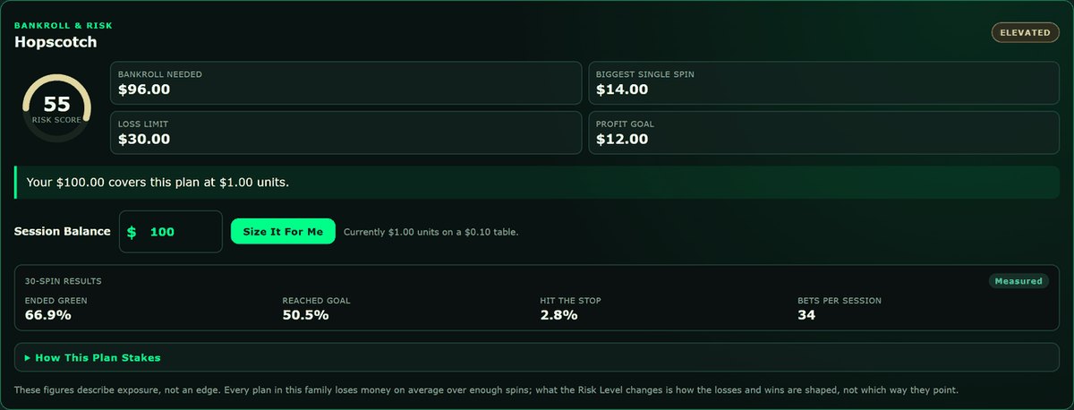 The Bankroll & Risk panel for Hopscotch: Risk Score 55, Bankroll Needed $96.00, Biggest Single Spin $14.00, Loss Limit $30.00, Profit Goal $12.00, a note that $100 covers the plan at $1.00 units, a Size It For Me button, and measured 30-spin results: Ended Green 66.9%, Reached Goal 50.5%
