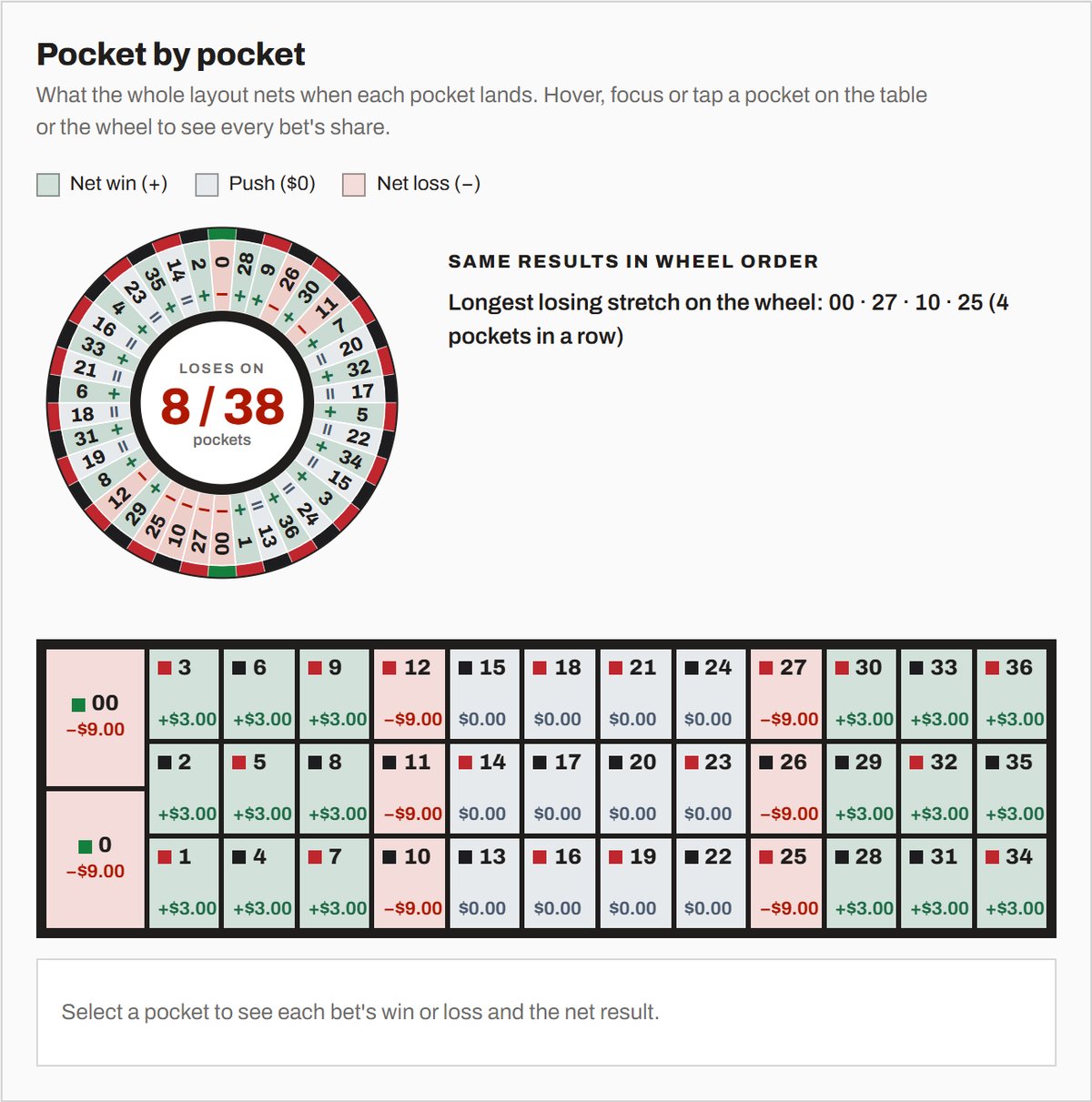 The pocket-by-pocket map for Golden Wings: 18 green net-win pockets at +$3, 12 grey pushes at $0 and 8 red losses at −$9