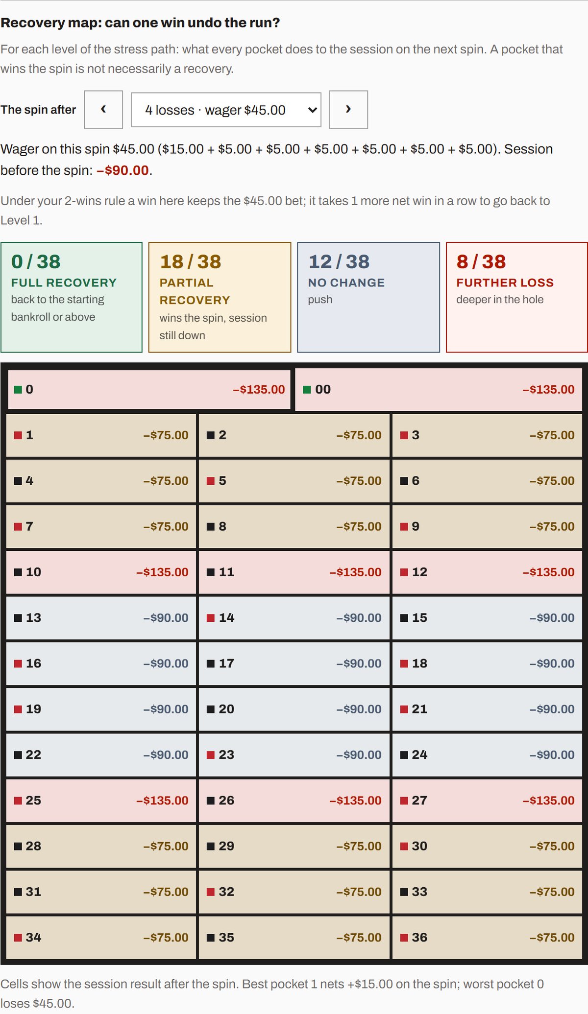 The recovery map after four losses: a winning pocket leaves the session at −$75 and, under the two-wins rule, keeps the $45 bet for one more win