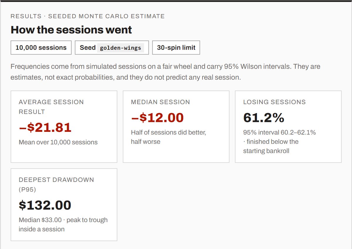 The Run sessions results for Golden Wings over 10,000 30-spin sessions with the two-win rule: average −$21.81, median −$12.00, 61.2% losing sessions, P95 drawdown $132