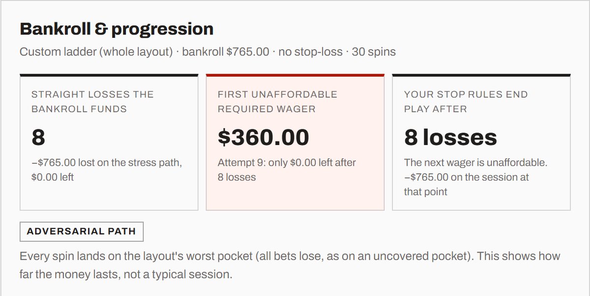 The Bankroll and progression cards for Golden Wings: eight straight losses are funded, the ninth wager of $360 is the first unaffordable, with $0 left