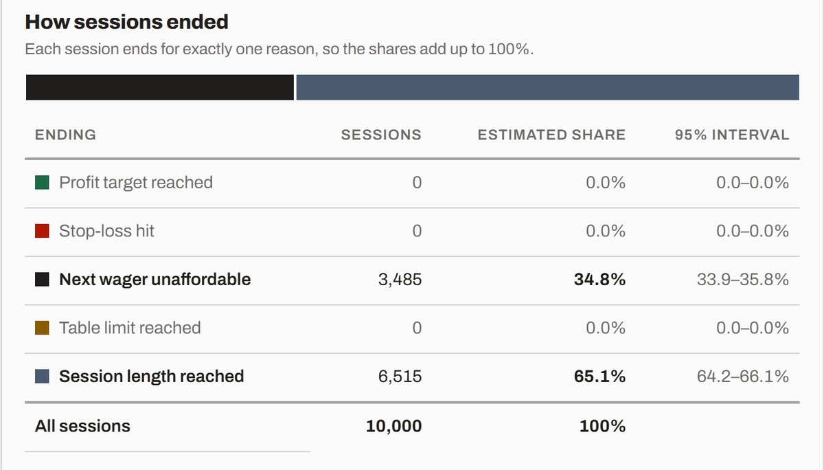 How the sessions ended: 65.1% reached the 30-spin limit, 34.8% stopped because the next wager was unaffordable