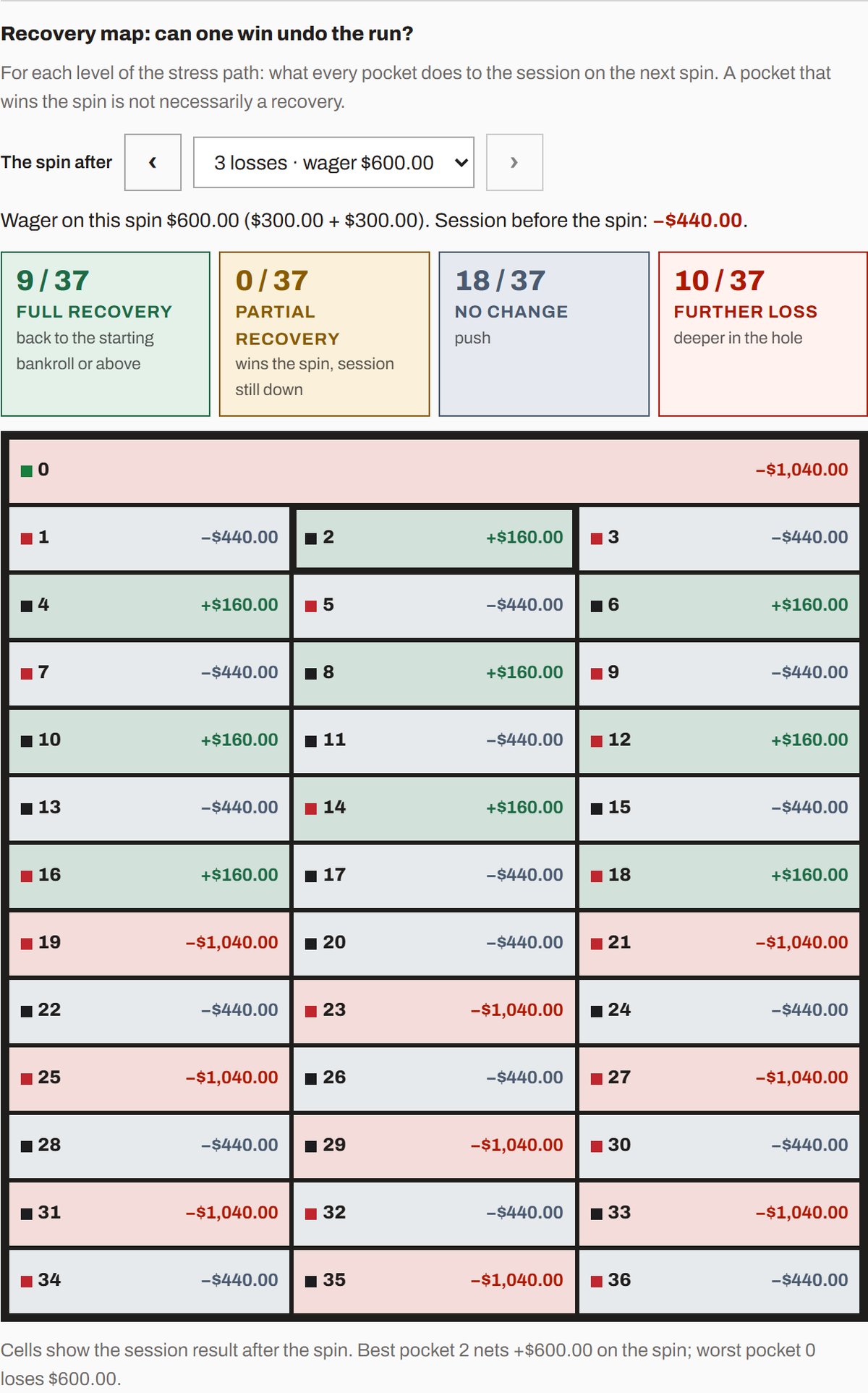 The recovery map after three losses: the $600 bet fully recovers on 9 pockets, leaving the session at +$160