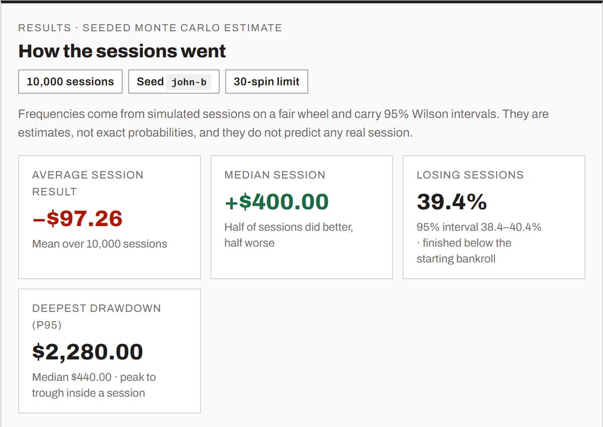 The Run sessions results for John B's system over 10,000 30-spin sessions: median +$400, 39.4% losing sessions