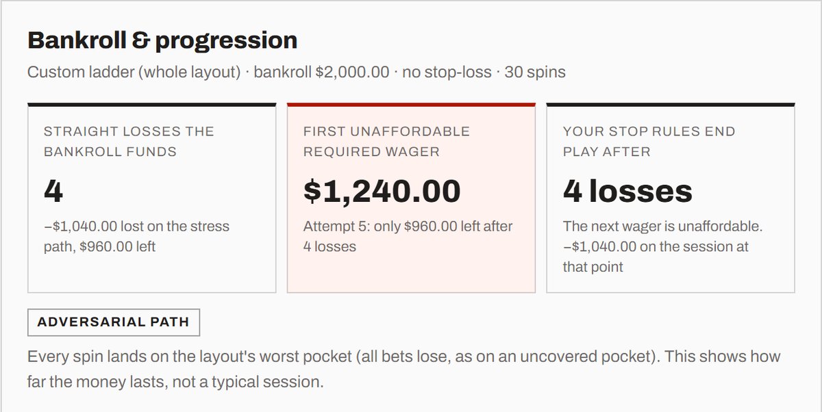 The Bankroll and progression cards: 4 straight losses funded, the fifth wager of $1,240 is unaffordable with $960 left