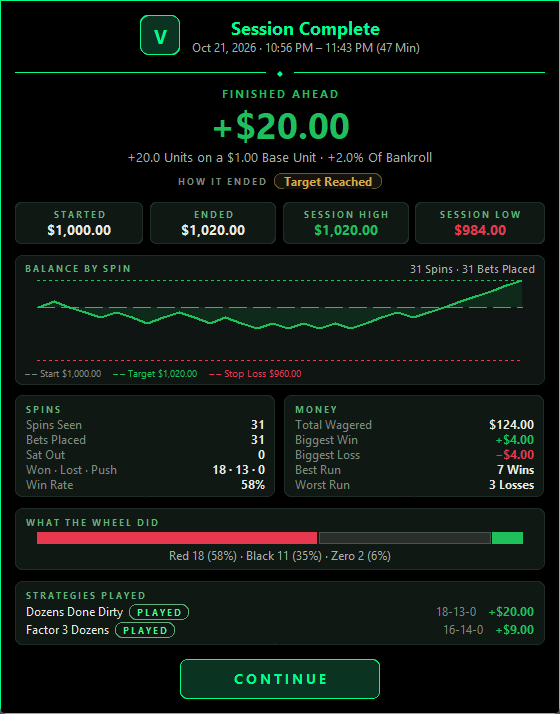 The Session Complete window for a roulette session in the neon look: Finished Ahead +$20.00, Target Reached, balance by spin, Spins and Money boxes, What The Wheel Did, Strategies Played