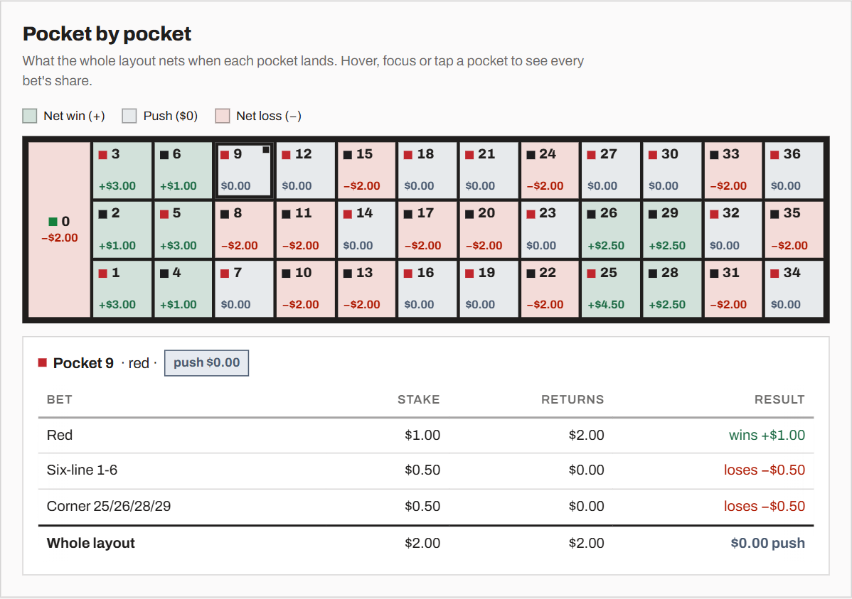 VIPER Survival Lab pocket-by-pocket map for $1 on red, $0.50 on the six-line 1-6 and $0.50 on the corner 25/26/28/29: 10 green net-win pockets, 14 grey pushes and 13 red losses, with pocket 9 opened to show red winning $1.00 while the six-line and the corner each lose $0.50