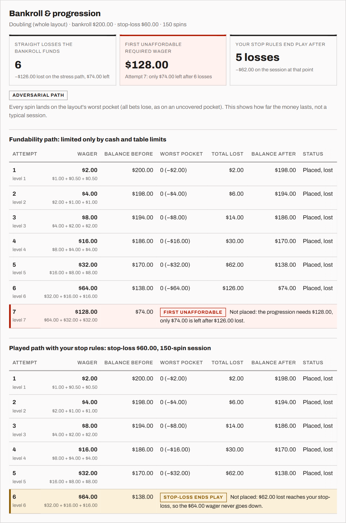 The Martingale calculator in the Bankroll and progression panel, doubling the whole layout from $200: the wagers run $2 to $64 and lose $126, the seventh wager of $128 is flagged as the first one $74 cannot fund, and the path with a $60 stop-loss ends play after the fifth loss at -$62