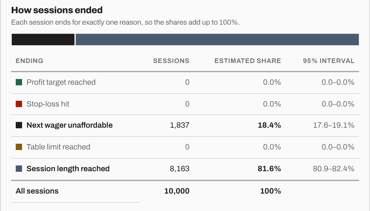 How the sessions ended: 81.6% reached the 30-spin limit, 18.4% stopped because the next wager was unaffordable