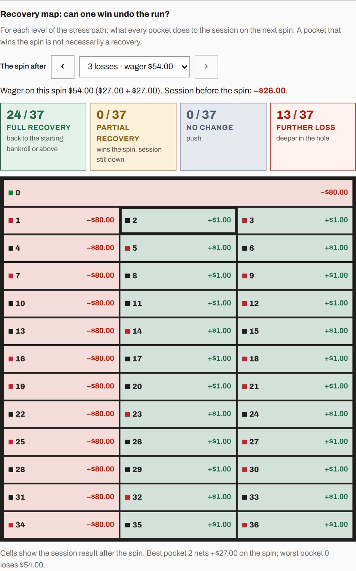 The recovery map after three losses: a $54 bet to finish the run at +$1, or lose $80 in all