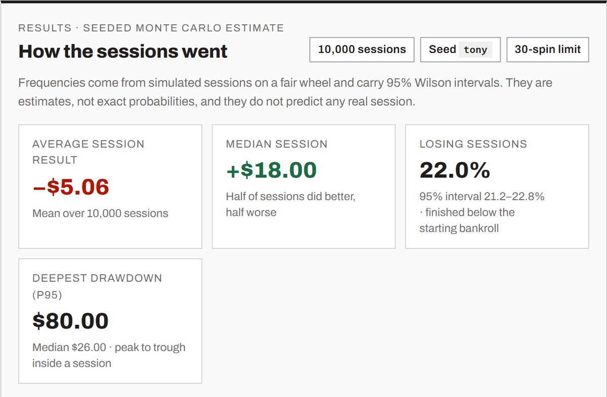 The Run sessions results for Tony's system over 10,000 30-spin sessions: median +$18, 22% losing sessions, P95 drawdown $80