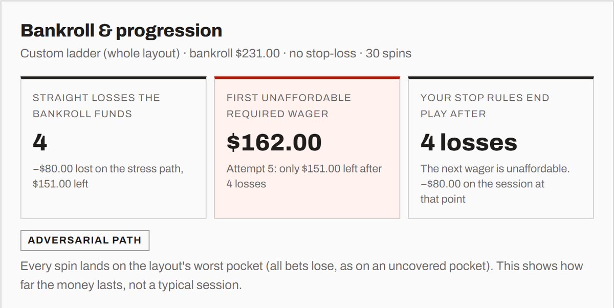 The Bankroll and progression cards: 4 straight losses funded, the fifth wager of $162 is unaffordable with $151 left