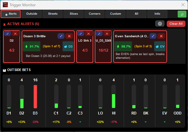 The Trigger Monitor Alerts tab with five active alerts and the outside bets candlestick row below